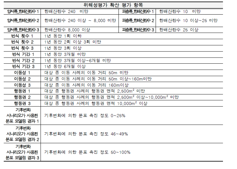 외래 양서·파충류 위해성평가 세부평가 확산 유형 평가 항목.