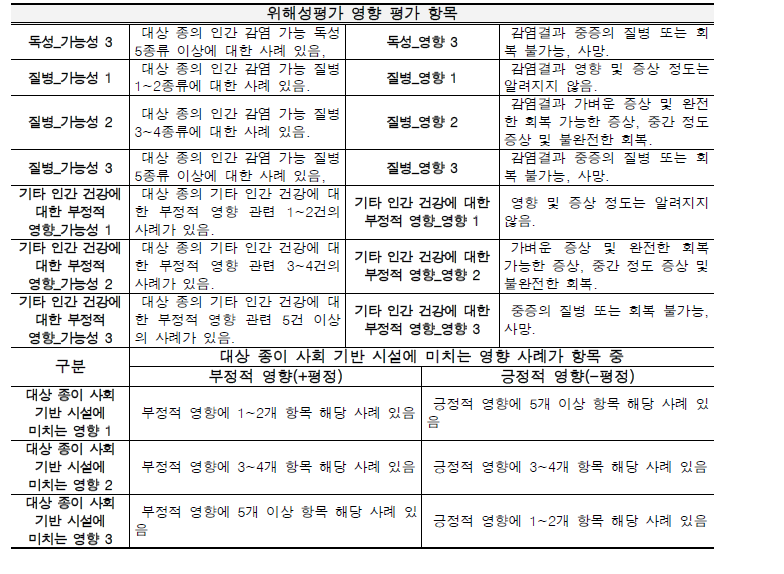 외래 양서·파충류 위해성평가 세부평가 영향 유형 평가 항목(계속).