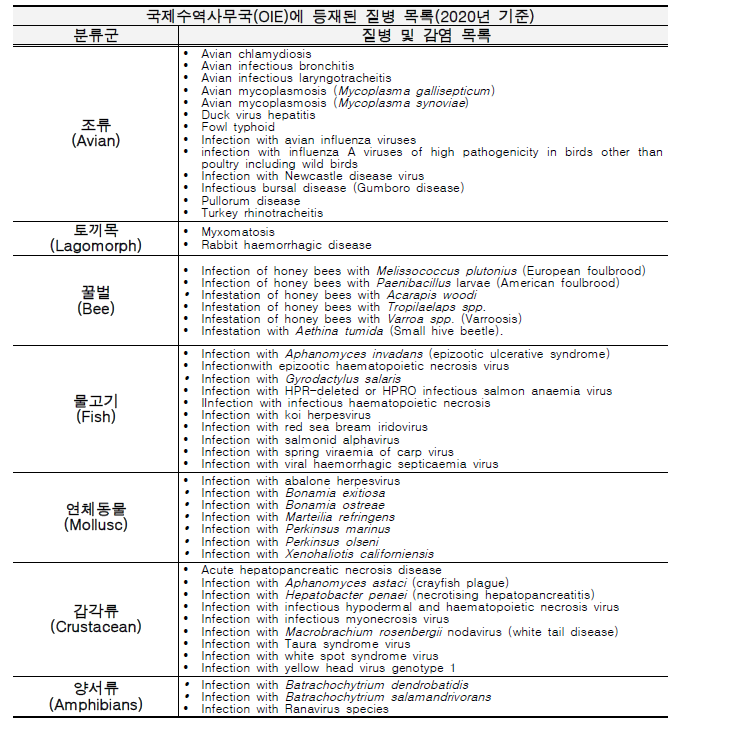 위해성평가 세부평가 영향 중 기생충, 질병에 필요한 OIE에 등재된 질병 목록(계속).