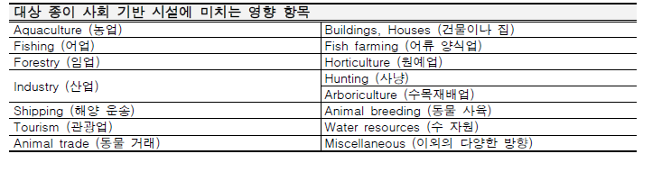 위해성평가 세부평가 영향 중 경제적 영향 항목에 필요한 사회 기반 시설 항목.