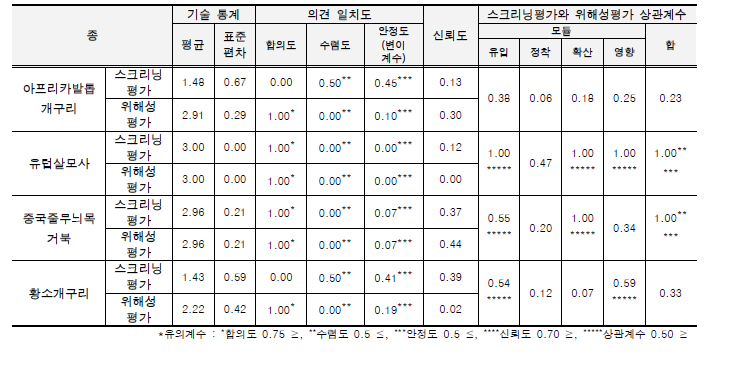 외래 양서·파충류의 워크샵 결과.