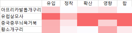 외래 양서·파충류 위해성평가 워크샵 결과 스크리닝평 가와 위해성평가 상관 히트맵; 붉은색일수록 상관계수가 1에 가까움.