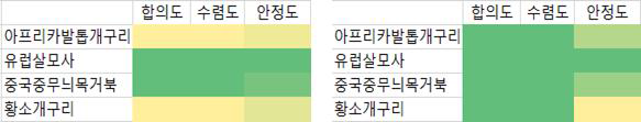 외래 양서·파충류 위해성평가 워크샵 스크리닝평가(좌) 위해성평가(우) 의견 일치도 히트맵; 녹색일수록 유의미함.