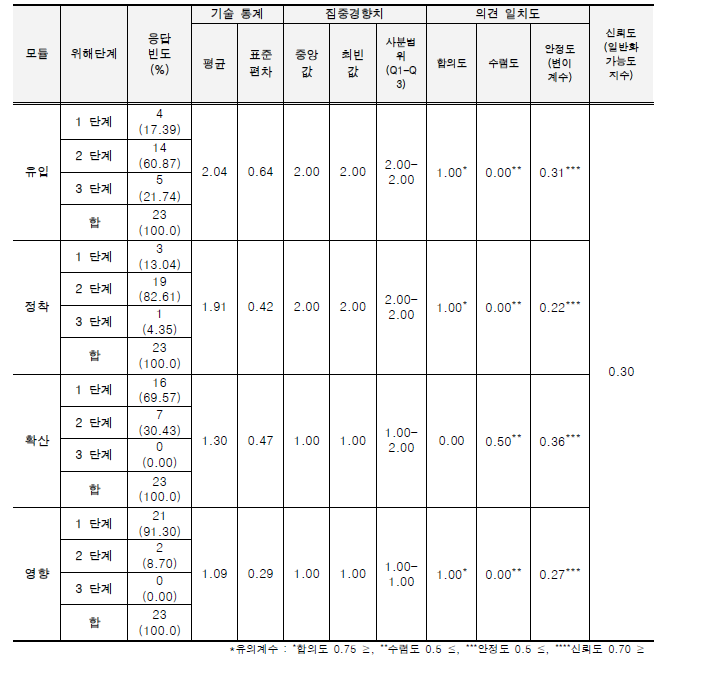 외래 양서·파충류의 위해성평가 워크샵 결과_위해성평가_아프리카발톱개구리.