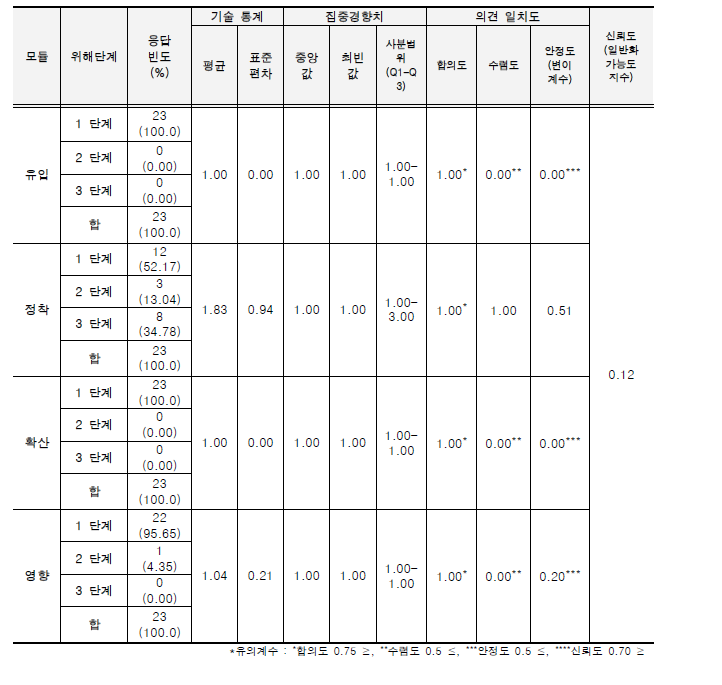 외래 양서·파충류의 위해성평가 워크샵 결과_스크리닝평가_유럽살모사.