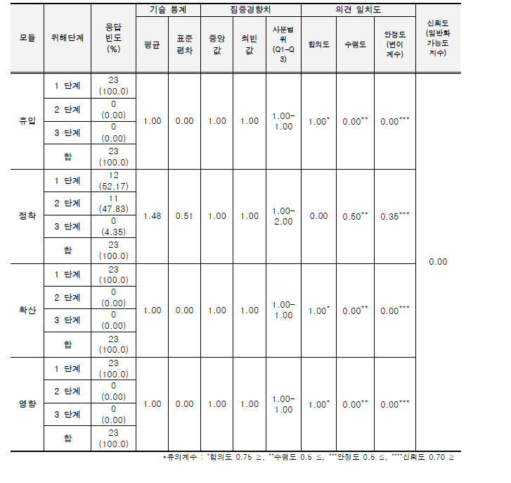 외래 양서·파충류의 위해성평가 워크샵 결과_위해성평가_유럽살모사.