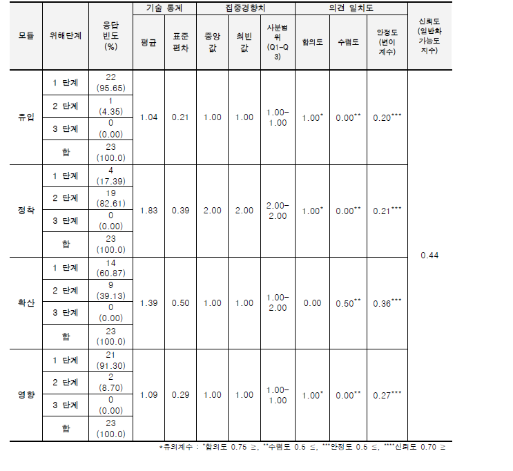 외래 양서·파충류의 위해성평가 워크샵 결과_위해성평가_중국줄무늬목거북.