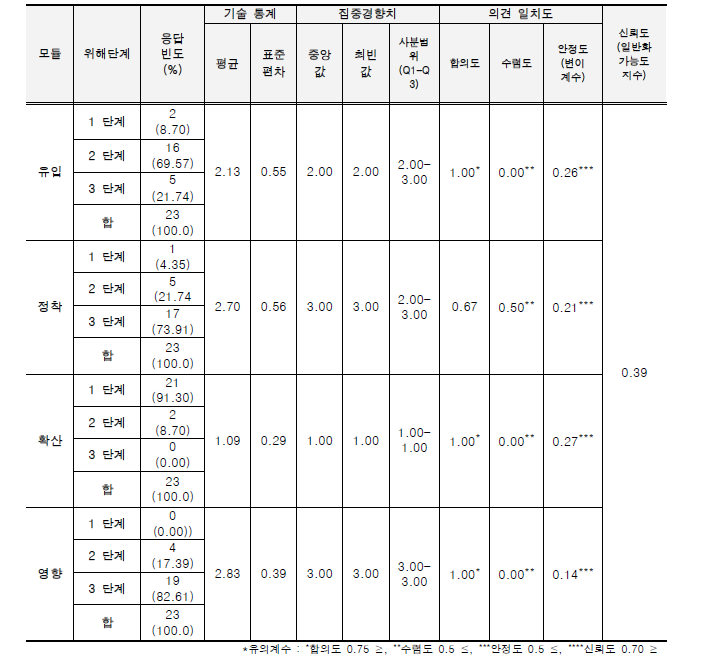 외래 양서·파충류의 위해성평가 워크샵 결과_스크리닝평가_황소개구리.