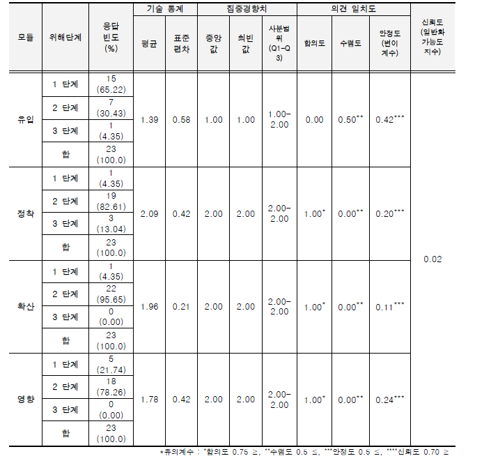 외래 양서·파충류의 위해성평가 워크샵 결과_위해성평가_황소개구리.