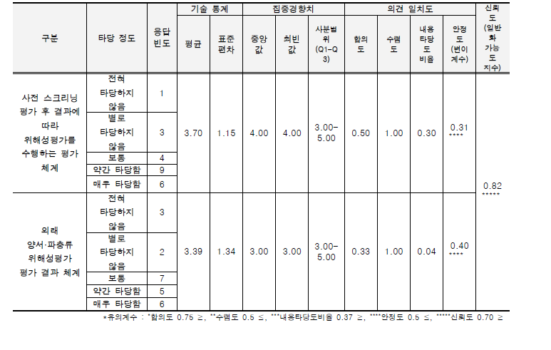 외래 양서·파충류의 위해성평가 워크샵 결과 체계에 대한 전문가 의견.