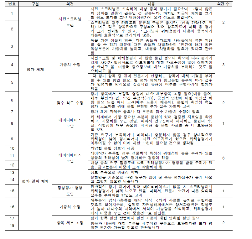 외래 양서·파충류의 위해성평가 워크샵 결과 체계에 대한 전문가 수정 보완 의견.