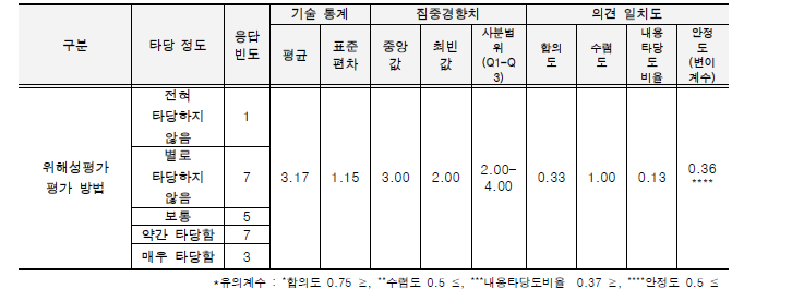 외래 양서·파충류의 위해성평가 워크샵 결과 평가 방법에 대한 전문가 의견.