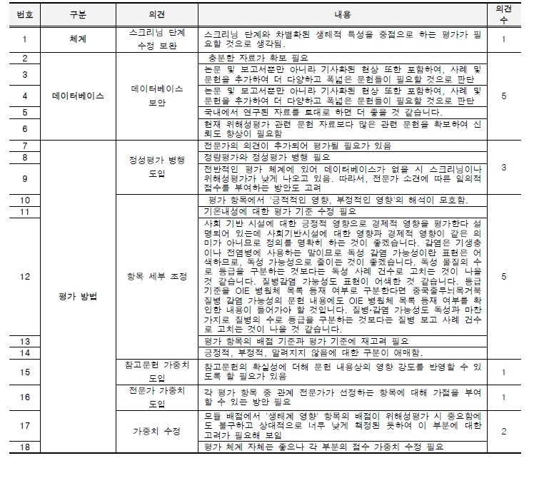 외래 양서·파충류의 위해성평가 워크샵 결과 평가 방법에 대한 전문가 수정 보완 추가 의견.