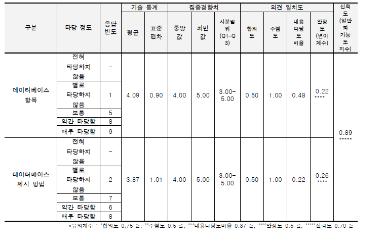 외래 양서·파충류의 위해성평가 워크샵 결과 데이터베이스에 대한 전문가 의견.