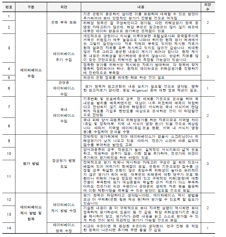 외래 양서·파충류의 위해성평가 워크샵 결과 데이터베이스에 대한 전문가 수정 보완 의견.