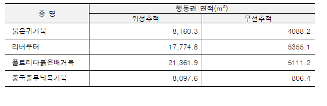 추정방법에 따른 종별 행동권 분석 결과(MCP 95%)