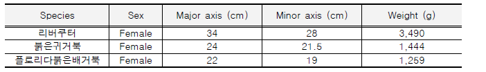 종별 연구대상 개체의 크기와 무게.
