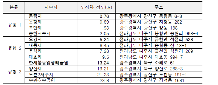 유형별 선정된 12지점의 저수지 목록. 굵은 글씨는 분석 대상 저수지.