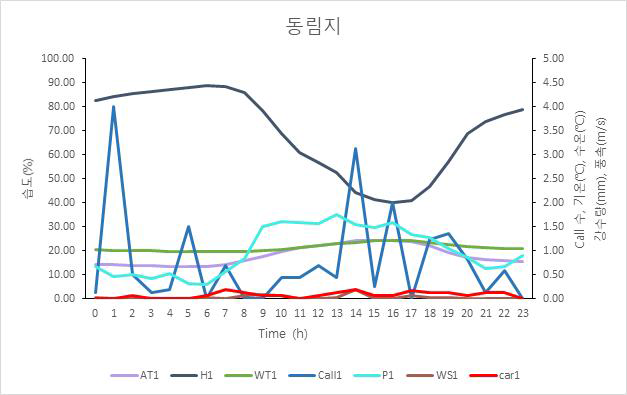 유형 1 저수지. Call1은 황소개구리 call의 수, AT1는 기온 (℃), H1는 습도(%), WT1는 수온(℃), P1는 강수량(mm), WS1는 풍속(m/s), Car1은 교통소음 수를 의미한다