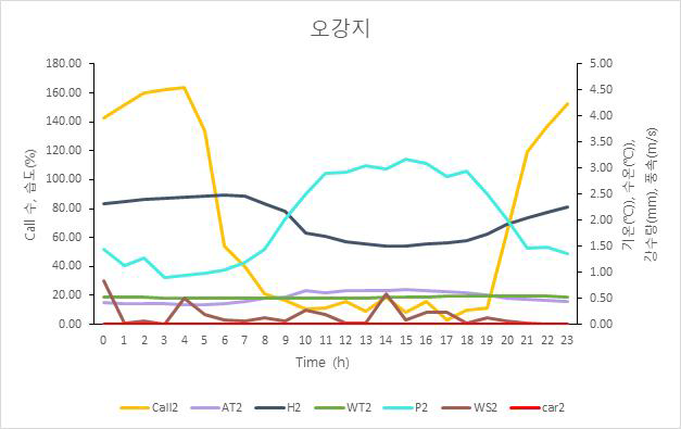 유형 2 저수지. Call2은 황소개구리 call의 수, AT2는 기온 (℃), H2는 습도(%), WT2는 수온(℃), P2는 강수량(mm), WS2는 풍속(m/s), Car2은 교통소음 수를 의미한다