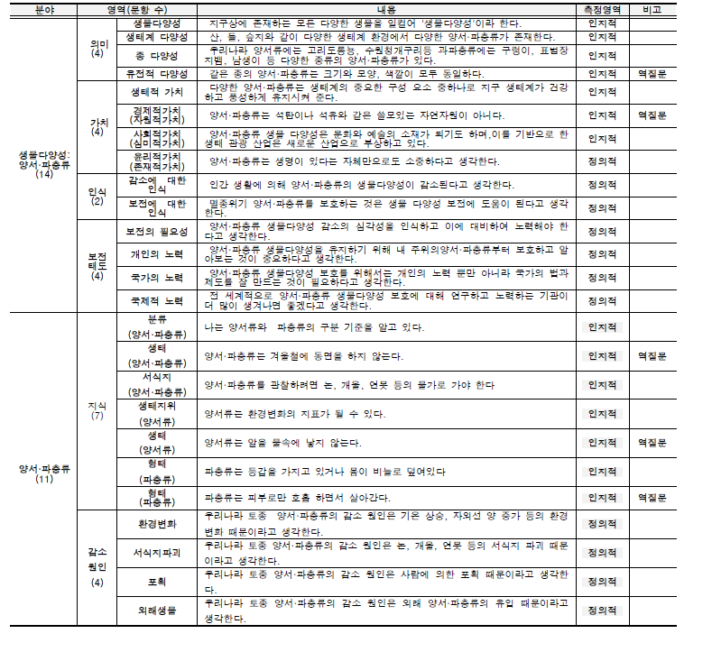 생물 다양성 및 외래 양서·파충류 인식 조사 항목 및 문항.