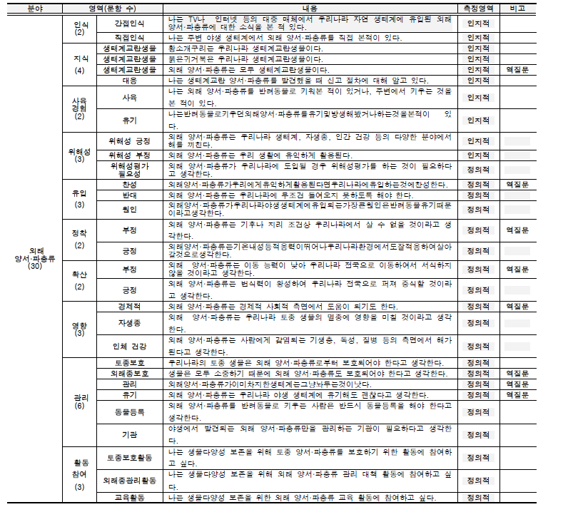 생물 다양성 및 외래 양서·파충류 인식 조사 항목 및 문항(계속).