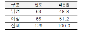 응답자 특성.