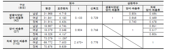 인식 분석 및 분야별 상관계수.