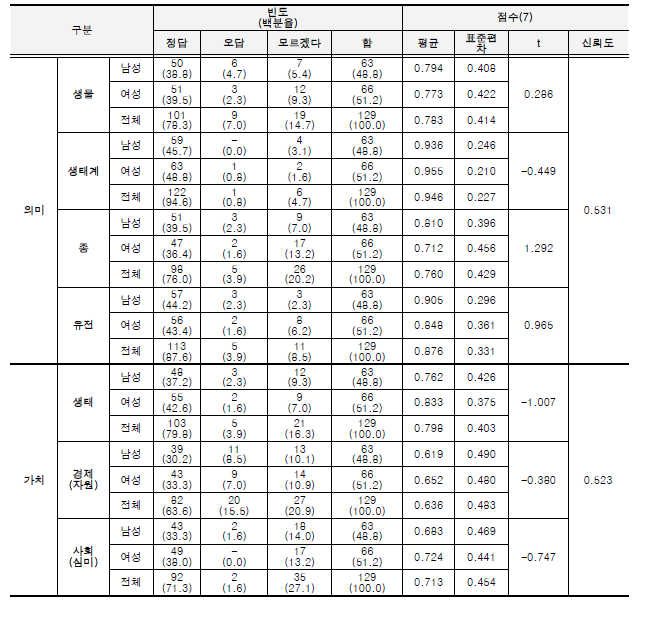 생물다양성 : 양서·파충류에 대한 인식(인지적 측면) 분석.