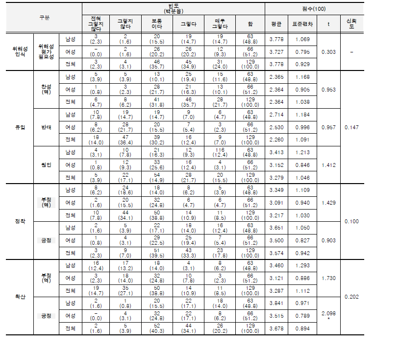 외래 양서파충류에 대한 인식(정의적 측면) 분석.