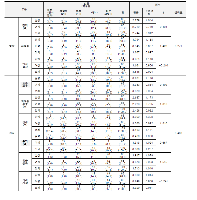 외래 양서파충류에 대한 인식(정의적 측면) 분석(계속).