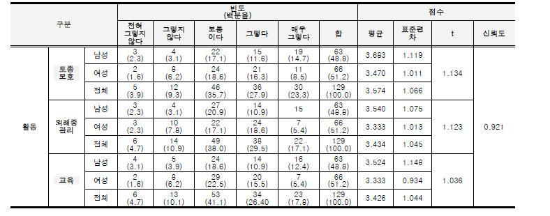 외래 양서파충류에 대한 인식(정의적 측면) 분석(계속).