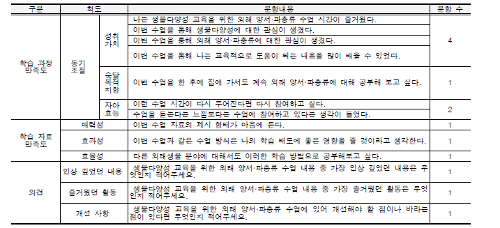 외래 양서·파충류 현장체험학습 프로그램 학습만족도 및 의견조사 문항.