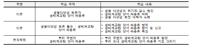 생물다양성 보전을 위한 외래 양서·파충류 현장체험학습 프로그램 주 제 및 내용 선정.