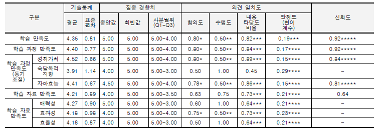 생물다양성 보전을 위한 외래 양서·파충류 현장체험학습 프로그램 학습 만족도 조사 결과.