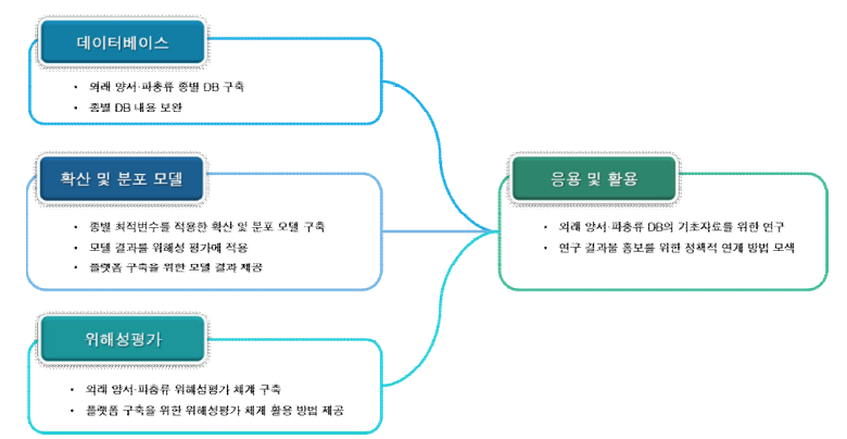 2단계 3차년도 개발 목표 및 내용.