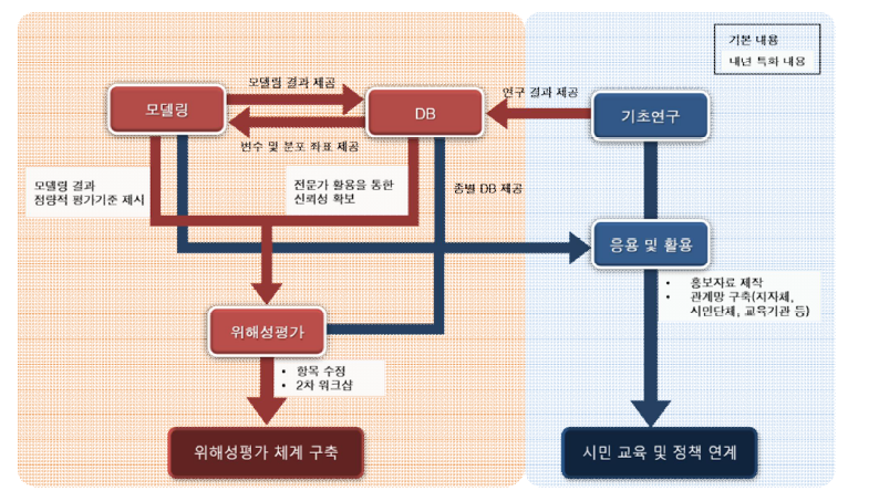 연구개발 추진전략 모식도.