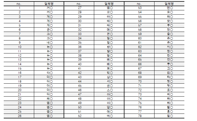 조사에 사용된 온라인 시장. 색이 칠해진 23개는 2019년 조사와 동일한 업체.