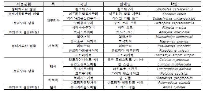 온라인 시장에서 판매된 법정관리 외래 양서·파충류.