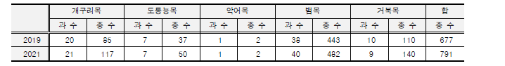 2019년과 2021년에 온라인 시장에서 판매된 외래 양서·파충류 과(Family) 와 종 수 비교.