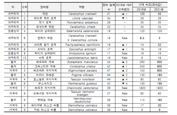 종별 판매 업체 수 상위 10위. 전체 거래처 수는 78개.