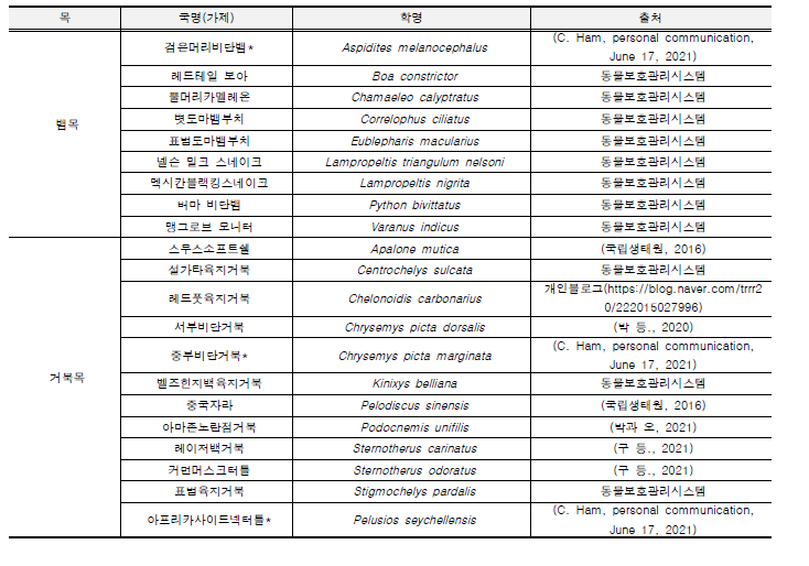 국내 야생에서 발견된 외래 양서·파충류 목록. * : 관련 종 사진은 [표 2-가-13].