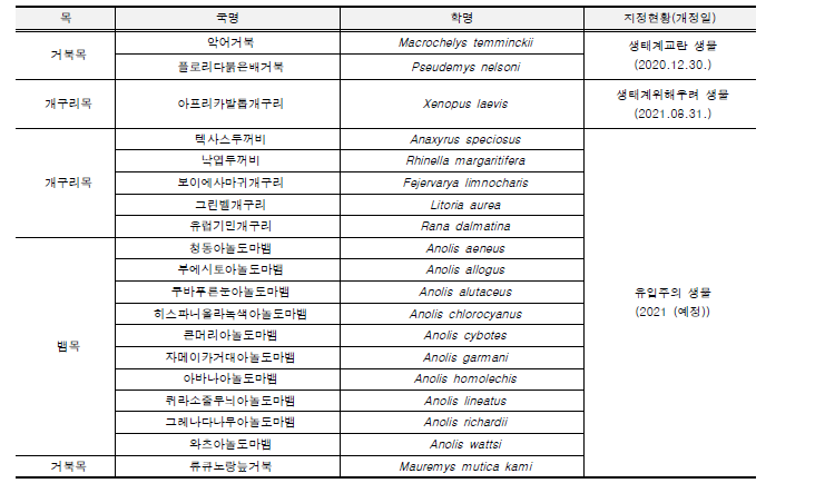 생물다양성법 개정에 따른 신규 지정 외래 양서·파충류.