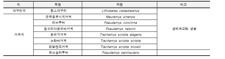 외래 양서·파충류 안내서 대상 종.