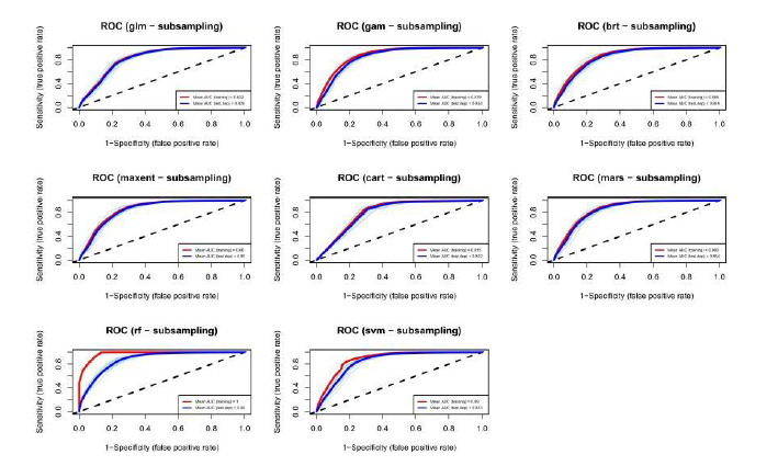 황소개구리 앙상블 모델에 활용된 8가지 세부모델의 ROC (Receiver operating characteristic) 곡선(붉은색은 Training, 파란색은 Test).