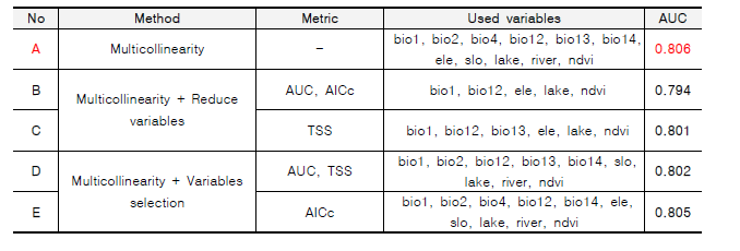 황소개구리의 변수선정 결과 5가지의 모델의 선정방법, 변수조합, AUC값.