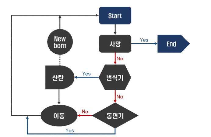 양서·파충류의 IBM을 모델 구축을 위한 생태 시스템(점선은 새로 운 개체를 의미).