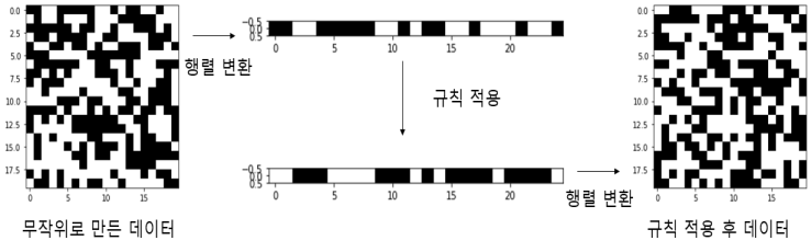 알고리즘 1 학습 데이터 생성 과정(왼쪽 행렬이 이전 세대 분포, 오른쪽 행렬이 이후 세대 분포이다)