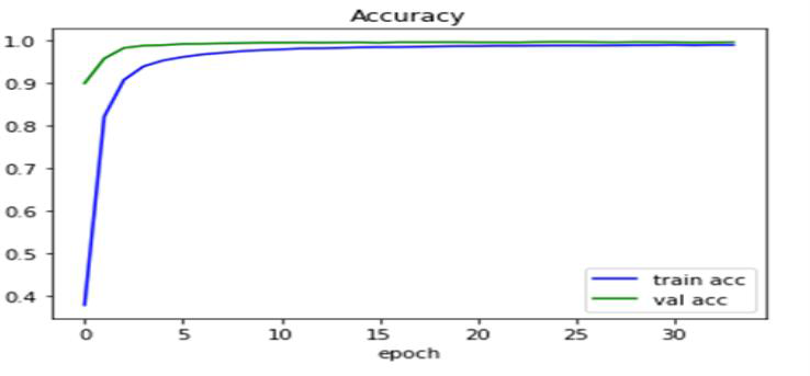 x축(epoch)은 학습 반복횟수, y축(accuracy)은 알고리즘의 정확도를 나타낸다(청색선(train acc; train accuracy)은 훈련 데이터의 학습 이 진행 될때 정확도 곡선이다. 녹색선(val acc; validate accuracy)은 검증 데이터의 학습이 진행 될때 정확도 곡선이다).