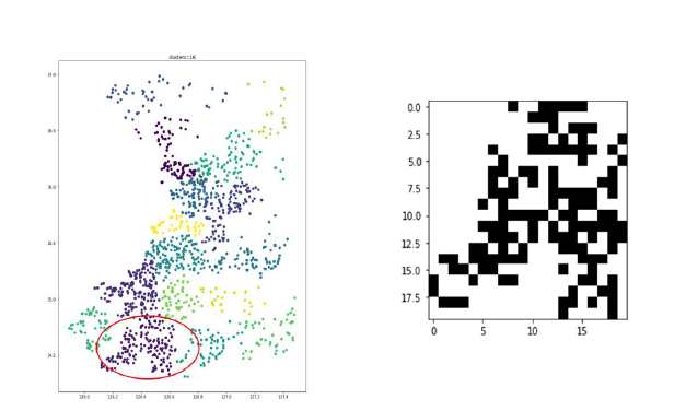 왼쪽 그림은 병합군집 방법으로 16개의 클러스터링으로 분 류한 결과이다. 오른쪽 그림은 16개의 클러스터 중 하나를 선택하여 20x20 의 행렬로 만들었다.
